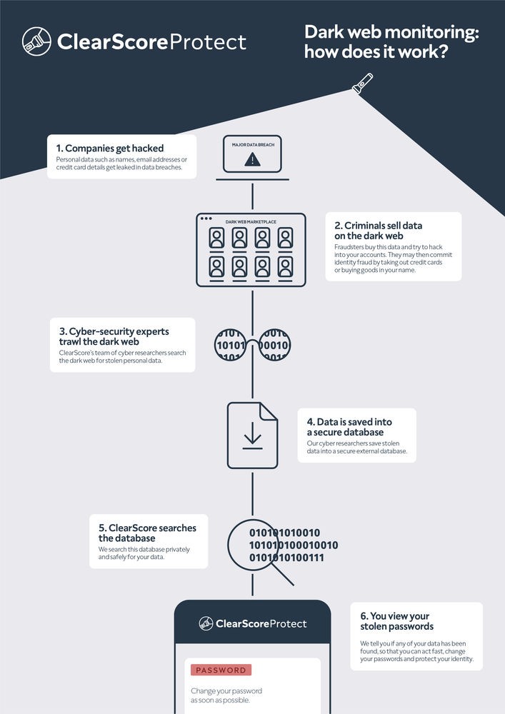Infographic explaining how dark web monitoring works Infographic explaining how dark web monitoring works